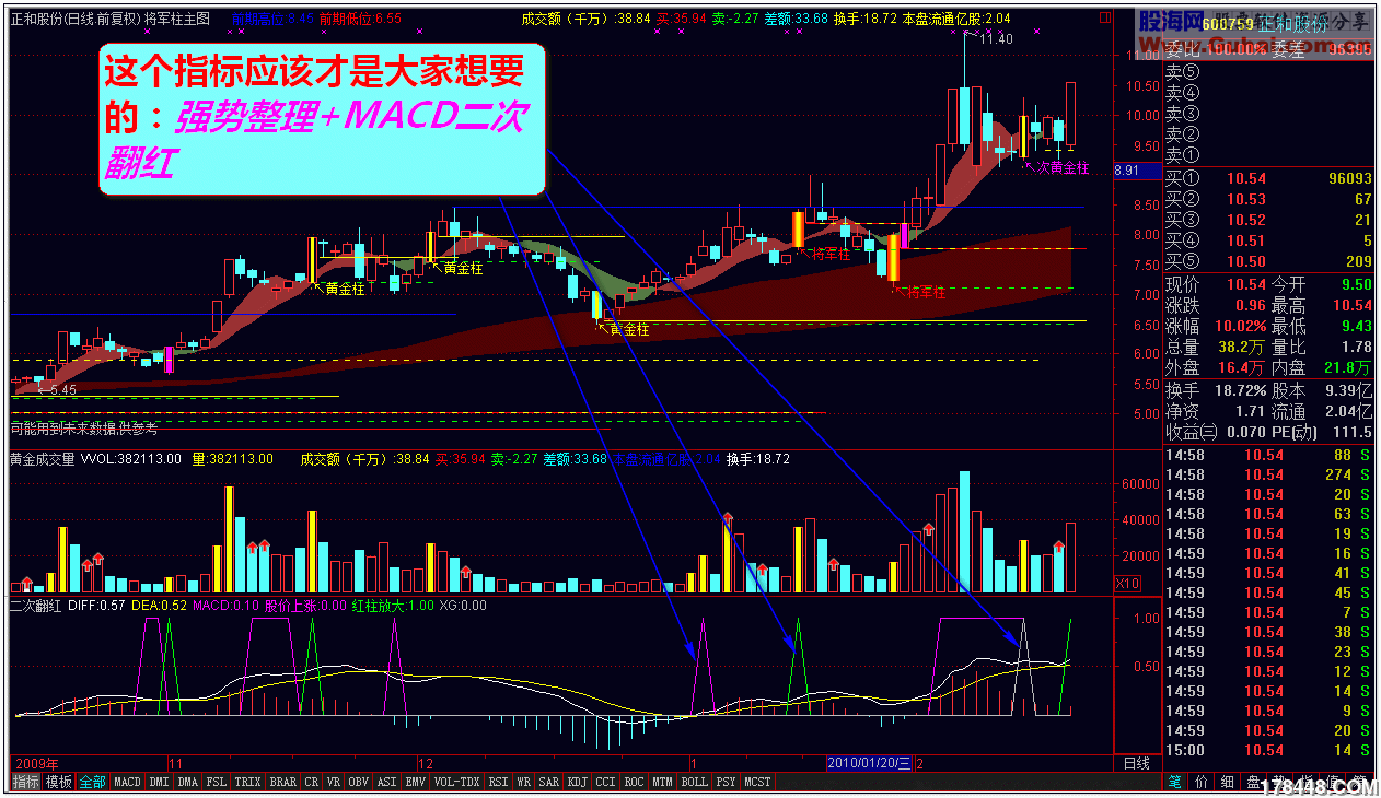 通达信强势整理MACD二次翻红副图公式源码