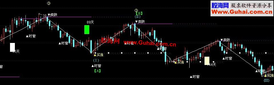 通达信波浪之字主图指标公式