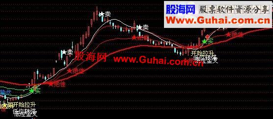 通达信本人改良的一个操盘指标，要注意绝佳未来函数的小心使用