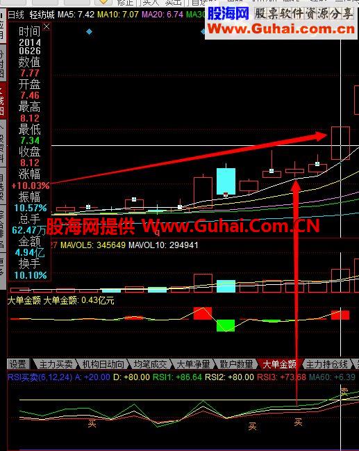 分享一个自己完善的RSI为参考的买卖提示指标，一周抓3个涨停