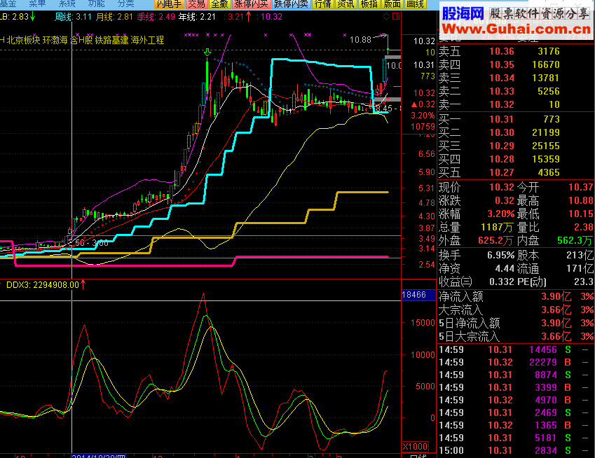主力资金进出的节奏公式 一看就懂!
