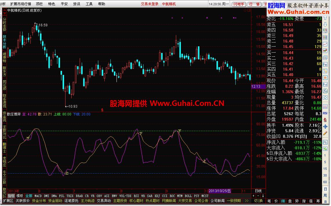 通达信散庄博弈指标公式