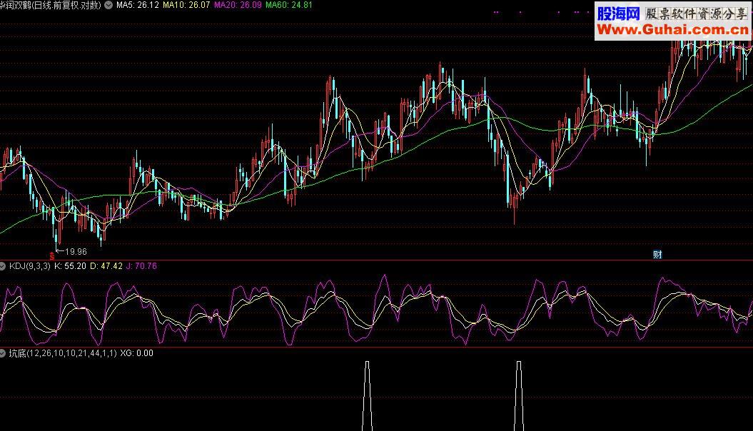 通达信“坑底”买入法源码