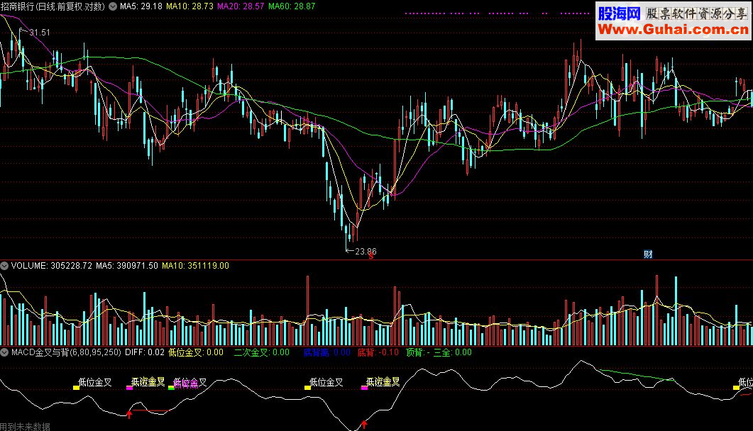 通达信MACD金叉与背离指标公式