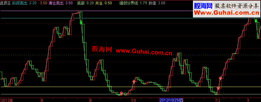 通达信逃顶王副图指标源码