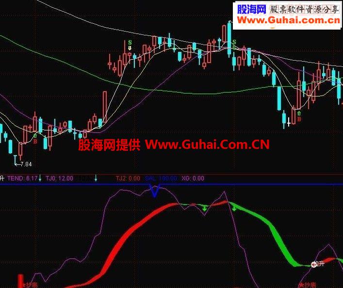 底部攀升源码无未来绝好指标