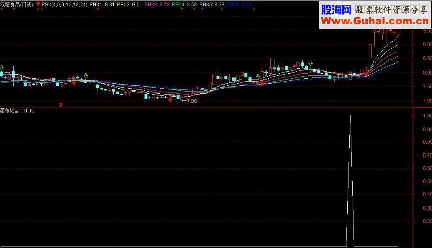 通达信瀑布线粘合指标副图