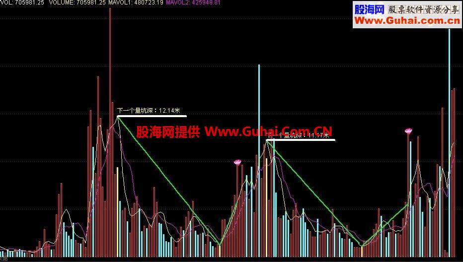 通达信量坑选股及量坑副图指标