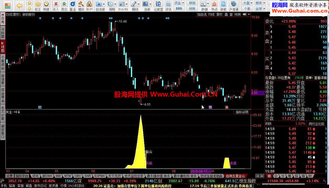 同花顺五里金山指标公式