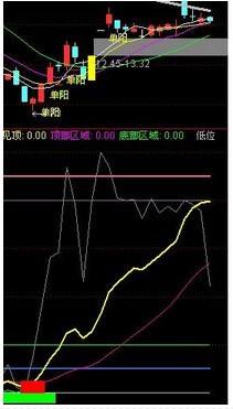 【趋势顶底】底部的选股公式