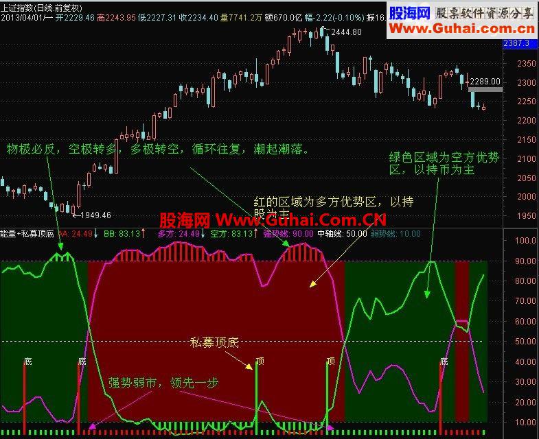通达信能量+私募顶底 公式改良，趋势一目了然