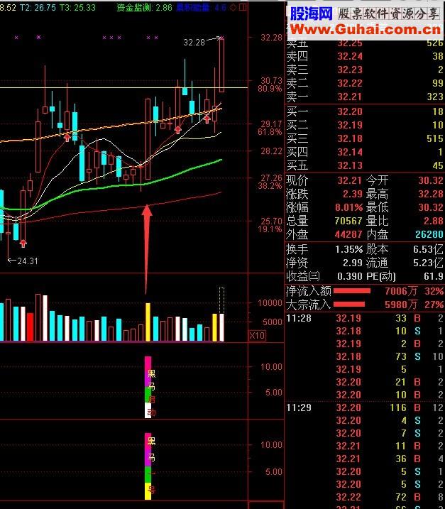 黑马启动信号副图公式 短线精准 无未来