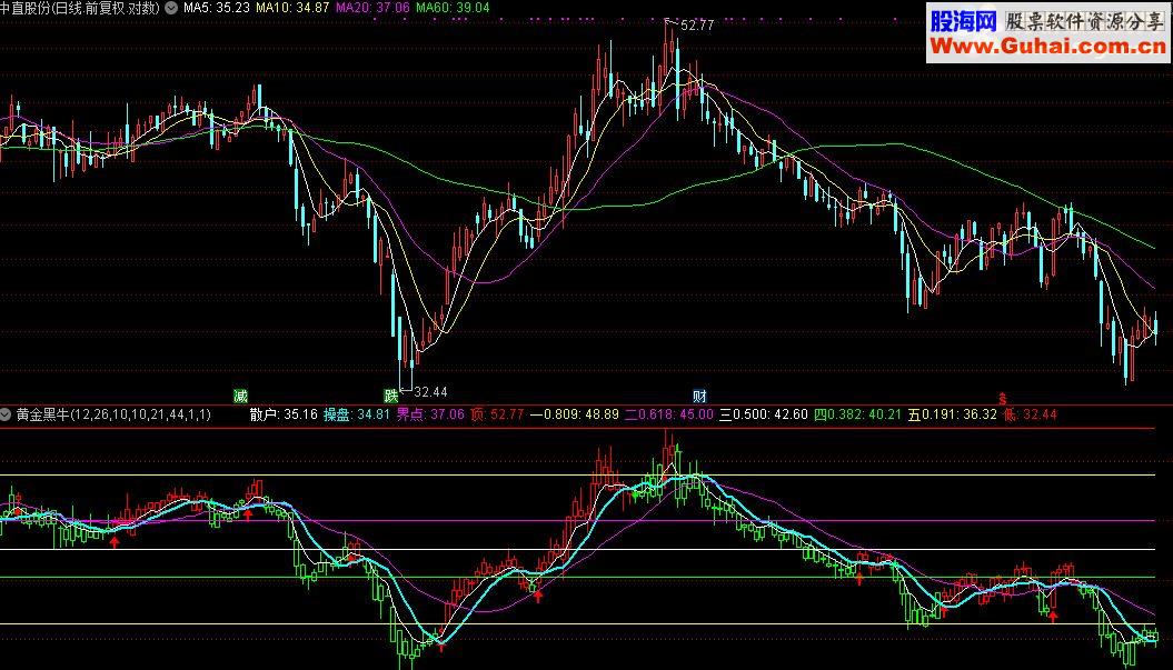 通达信黄金黑牛源码附图