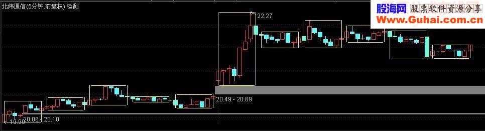 通达信五分钟周期趋势矩形