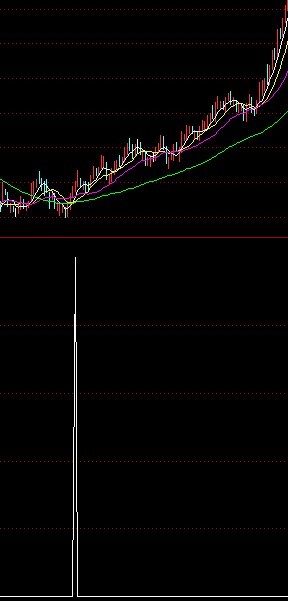 通达信短期暴涨选股公式