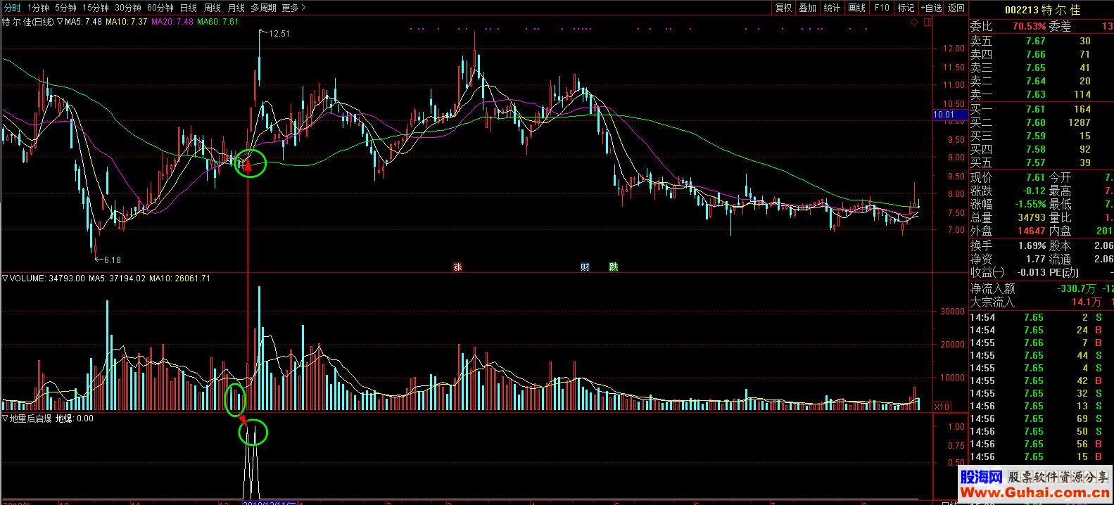通达信地量后启爆公式副图选股K线图