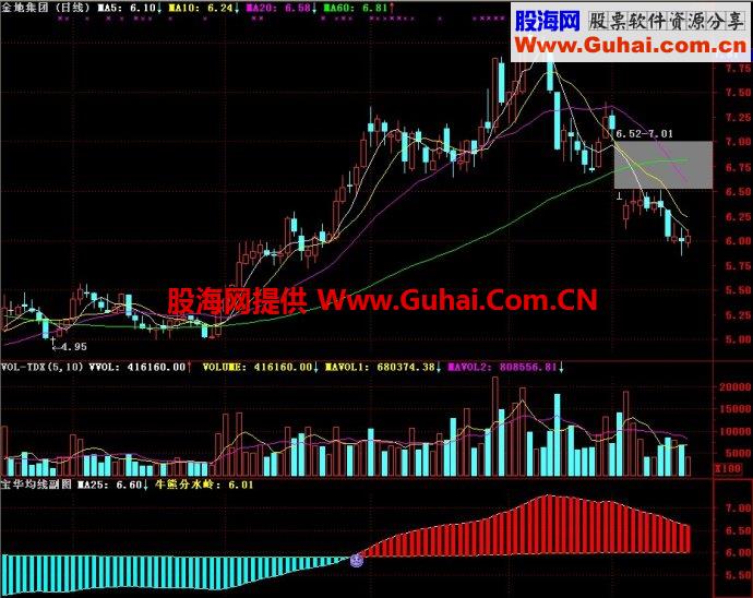 通达信宝华均线副图副图指标