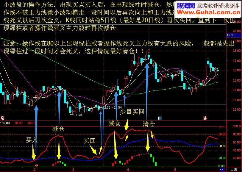 通达信傻瓜式操盘系统和选股器公式