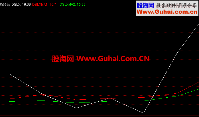 通达信大势领先指标+选股公式