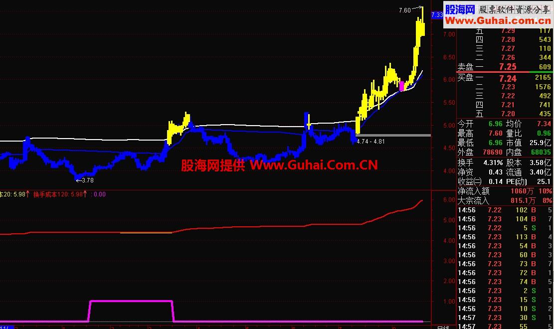 大智慧牛股识别系统三个公式