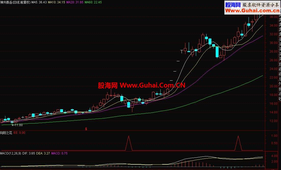 庆贺 回家 分享一个通达信好指标 可以好好地逛了