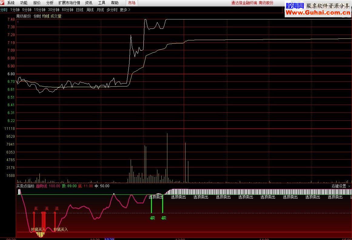 通达信买卖点指标分时副图贴图