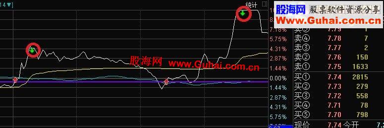 通达信分时突破后择机买入增加卖出提示（源码）