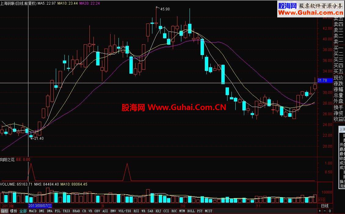 庆贺 回家 分享一个通达信好指标 可以好好地逛了