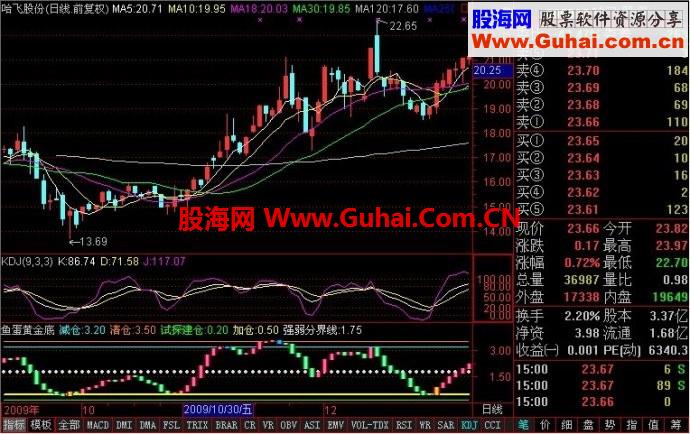 常用四个黄金指标，内含四个副图源码，说明