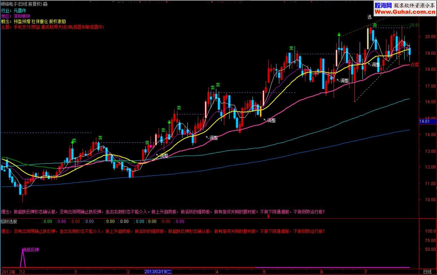 通达信绝底反弹底部来临指标选股说明贴图