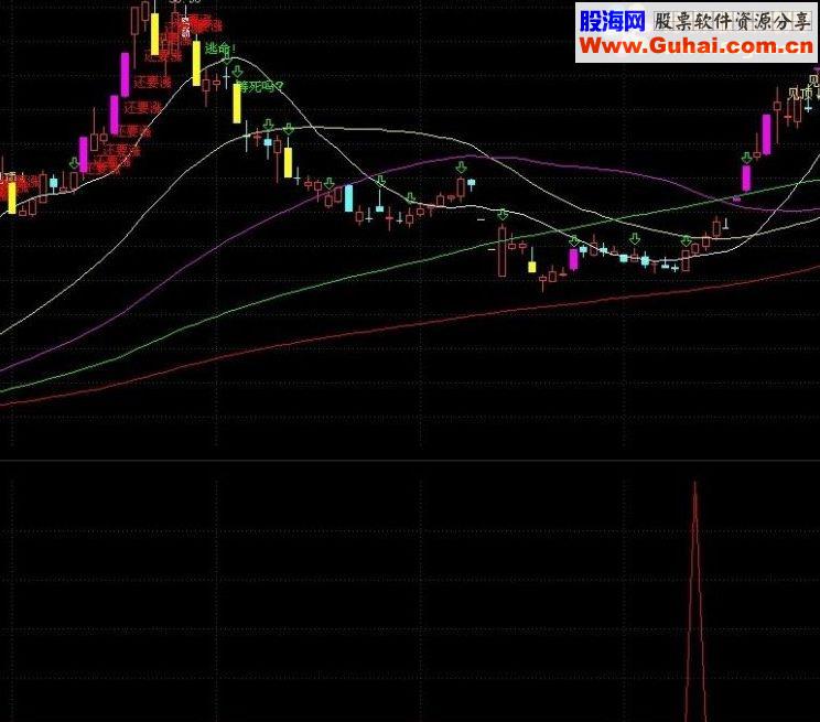 通达信买股时机源码附图指标