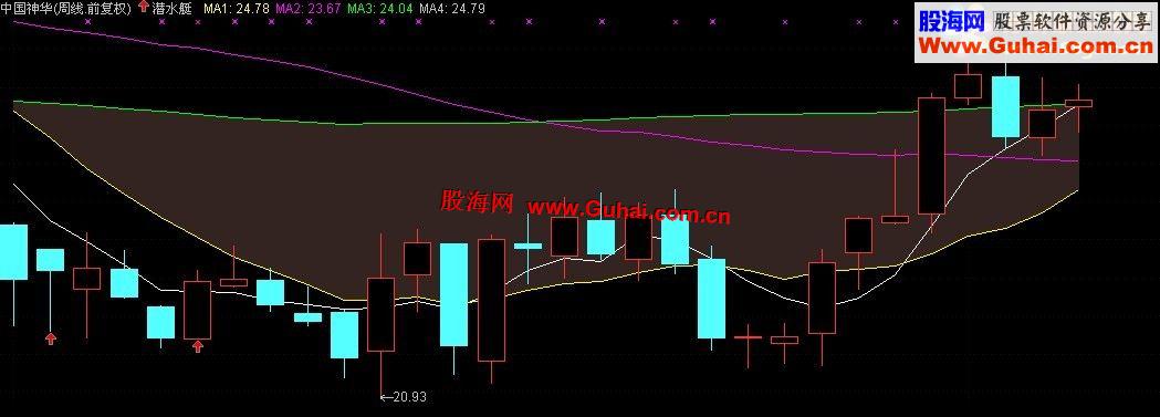 通达信《潜水艇》未来的大牛股（代码和图）