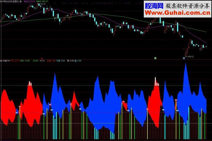 通达信指标改编DMI副图源码