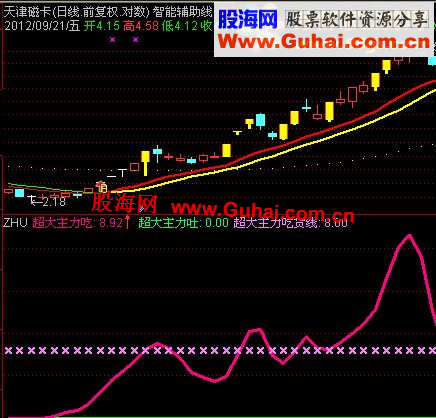 通达信超级主力副图指标公式，无未来！极准确！！