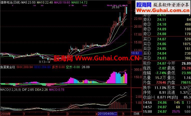 常用四个黄金指标，内含四个副图源码，说明