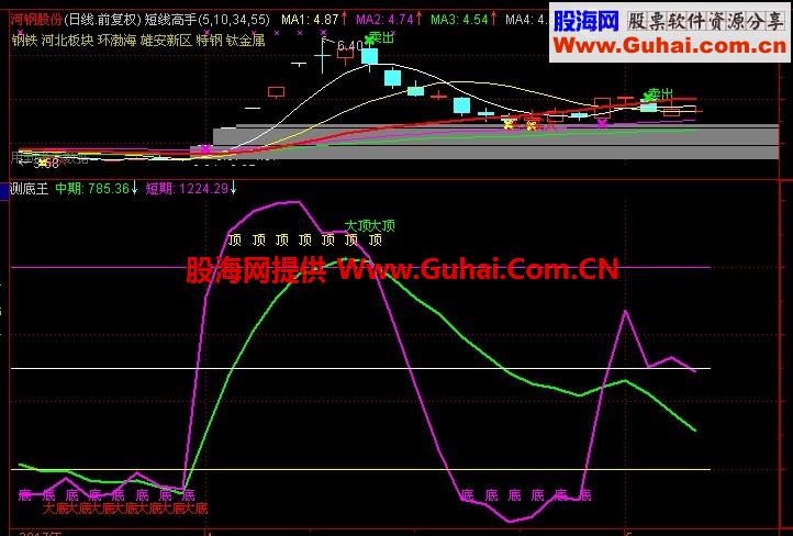 超准确的“顶底王”指标（源码 副图 通达信 贴图）