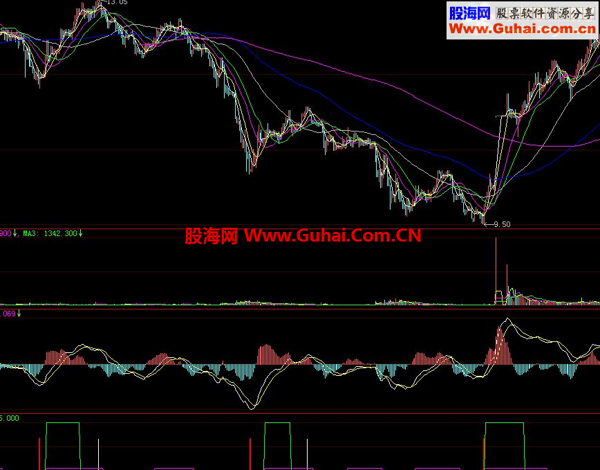 通达信底部公式分享