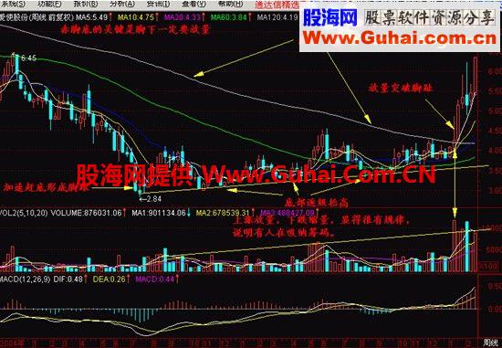 通达信寻找黑马公式 获利30%预警选股器