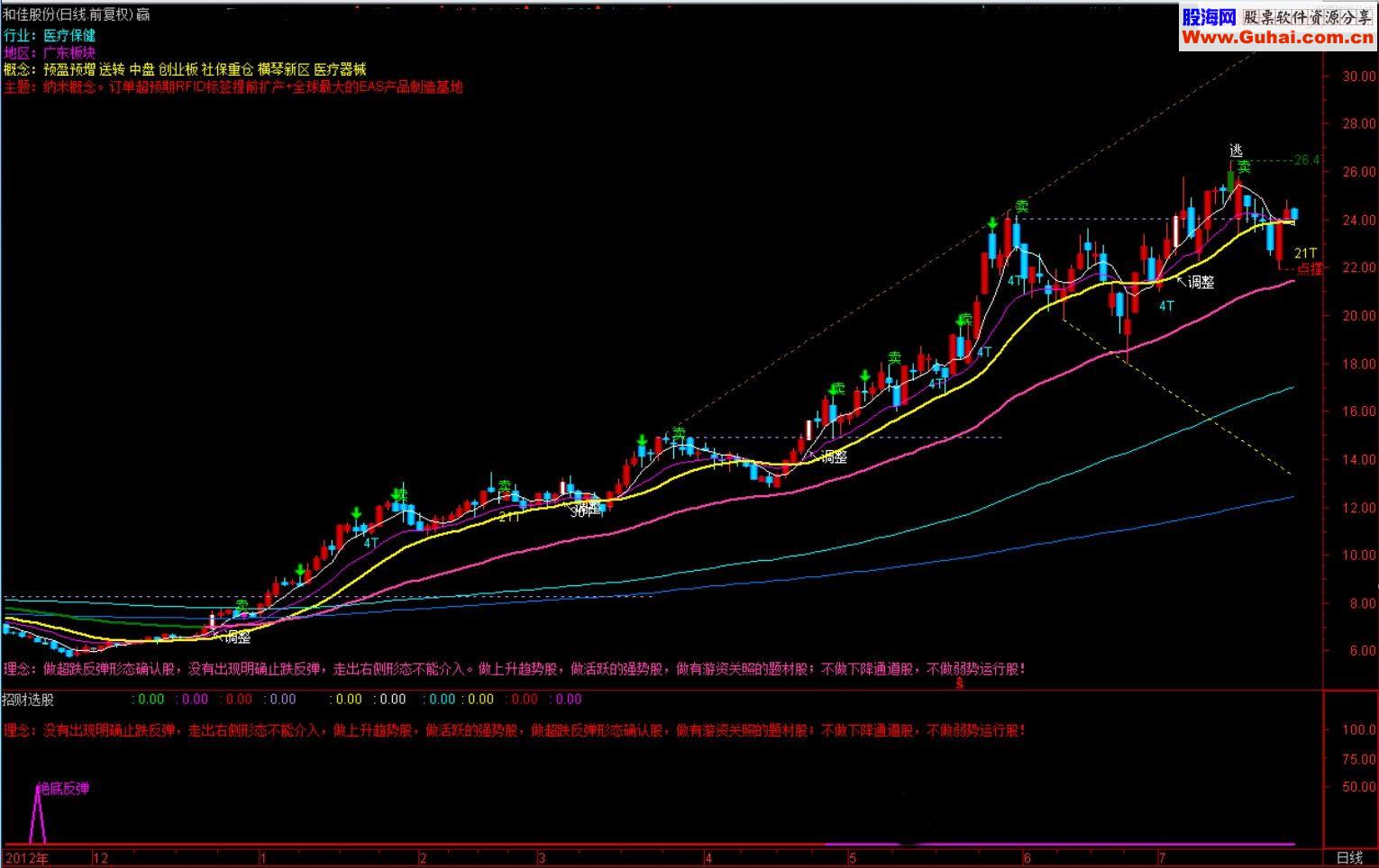 通达信绝底反弹底部来临指标选股说明贴图