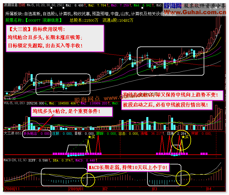 中线波段【大三浪】（附图＋说明＋通达信源码）