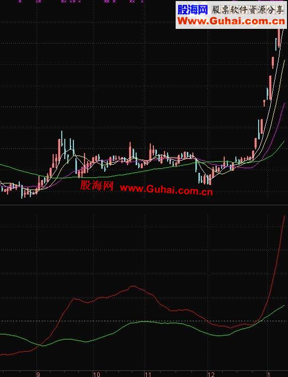 通达信风险控制副图公式（修正源码）