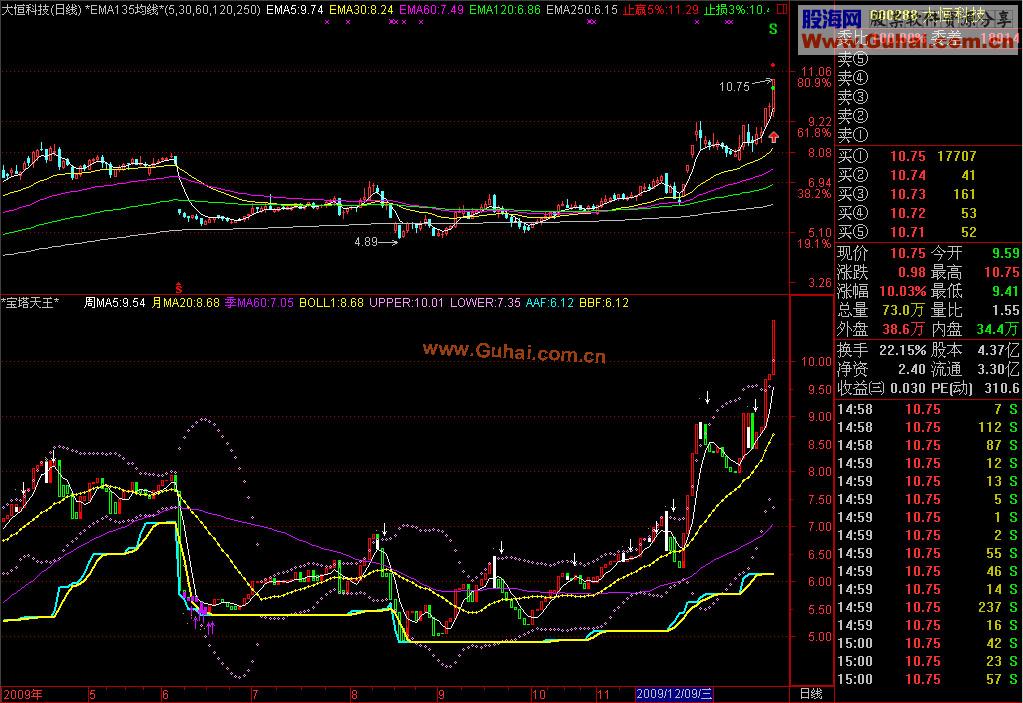 宝塔天王+BOLL+5分钟权证实战(组合公式)