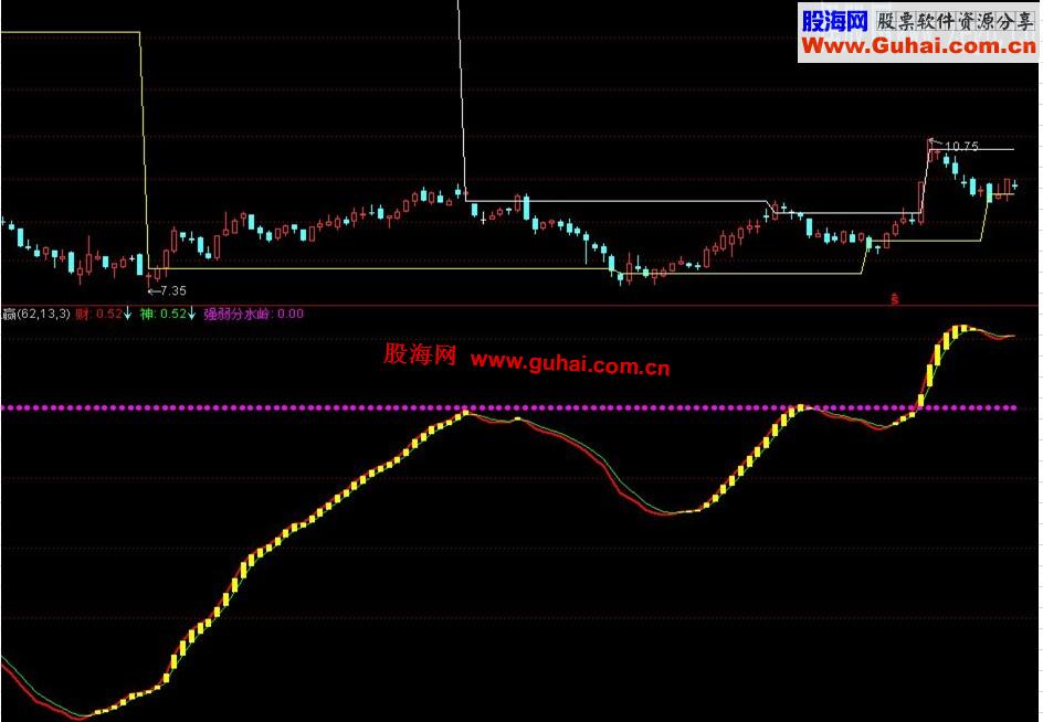 强弱分水岭【副图源码贴说明】