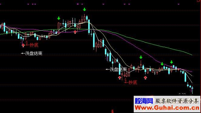 通达信洗盘结束源码附图指标公式