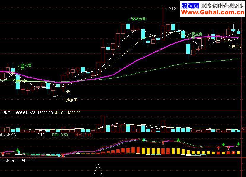 通达信梅开二度选股公式 无未来 预警/选股/副图源码