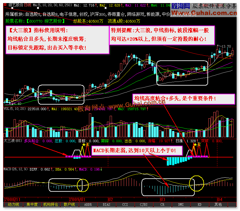 中线波段【大三浪】（附图＋说明＋通达信源码）