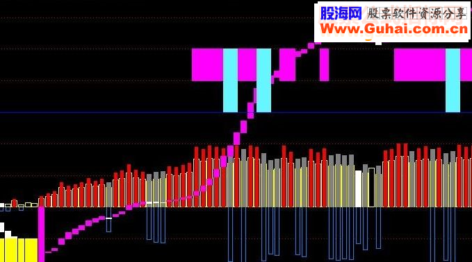 通达信股价启动在即源码副图