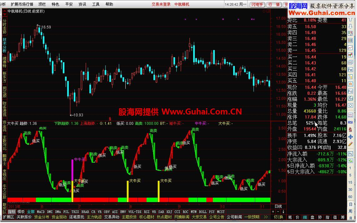 通达信大牛买指标公式