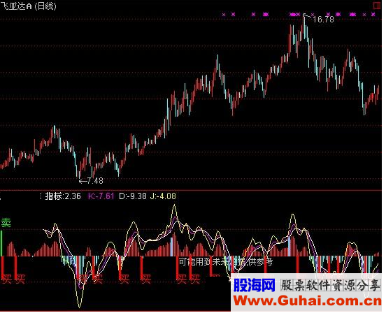 通达信资金买卖提示指标公式