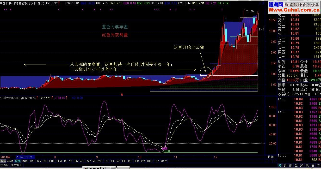 获利云梯主图公式 思路 适用于大盘蓝筹股 源码